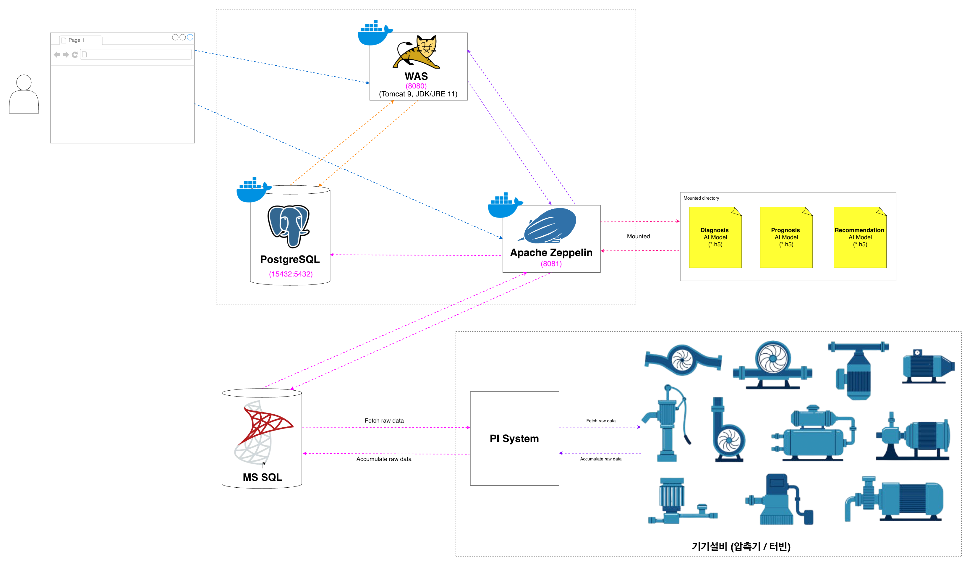 AI 스마트 플랜트 시스템 구성도 — WAS(Tomcat)·PostgreSQL·Apache Zeppelin 기반 AI 모델 통합, PI 시스템 원본 데이터 수집, MS SQL 적재 흐름