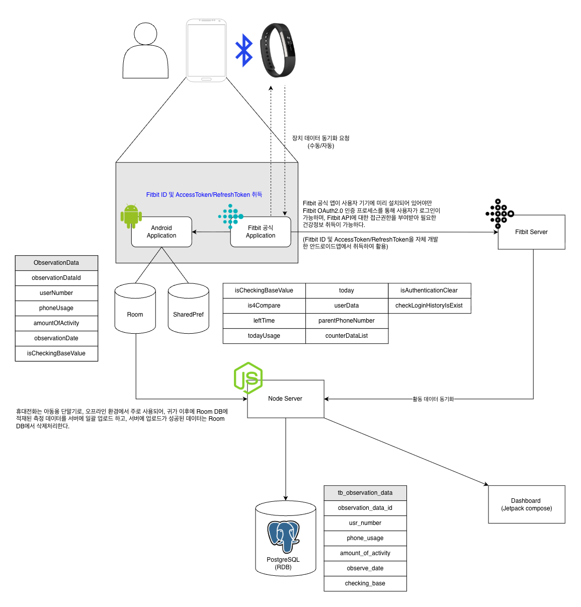 PLEY 시스템 구성도 — Fitbit 연동, Android/Node.js 서버, Room·PostgreSQL 데이터 흐름과 개선 전후(AS-IS/TO-BE) 비교